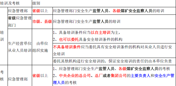 安全生产法及相关法律知识,章节练习,安全生产法及相关法律知识彩蛋