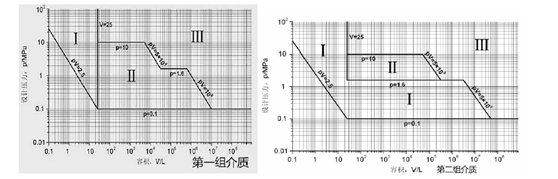 安全生产技术基础,章节练习,基础复习,特种设备安全技术