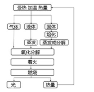 安全生产技术基础,章节练习,基础复习,防火防爆安全技术