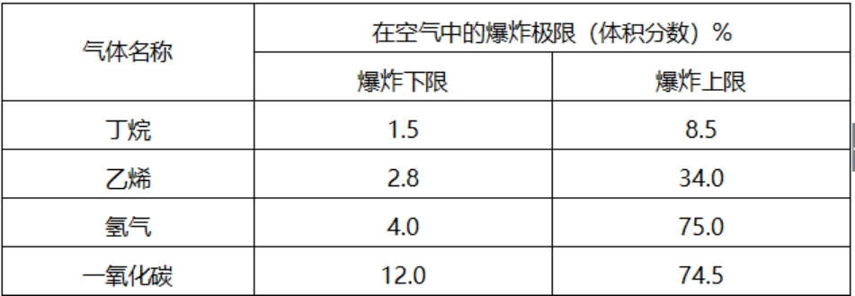 安全生产技术基础,真题章节精选,防火防爆安全技术