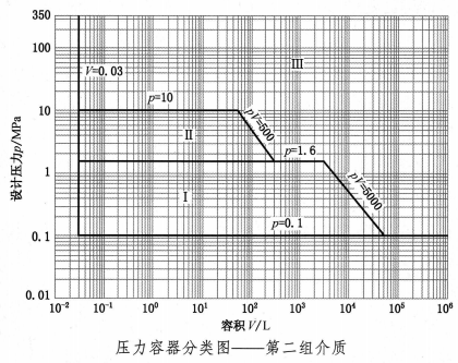 安全生产技术基础,章节练习,基础复习,特种设备安全技术