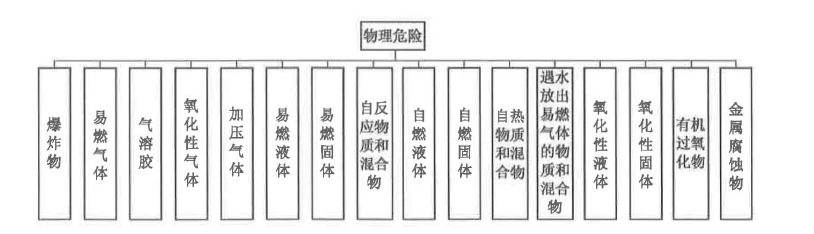 安全生产技术基础,章节练习,基础复习,中级安全工程师生产技术模拟