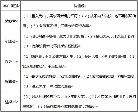 证券投资顾问业务,章节练习,内部练习