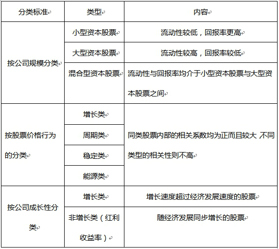 证券投资顾问业务,章节练习,投资组合