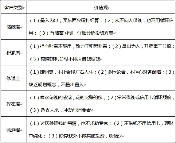 证券投资顾问业务,章节练习,客户分析