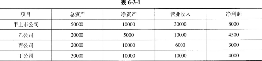 保荐代表人胜任能力,章节练习,财务顾问