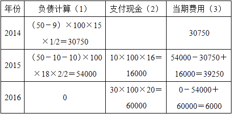 保荐代表人胜任能力,章节练习,财务分析