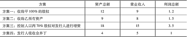 保荐代表人胜任能力,章节练习,股本融资