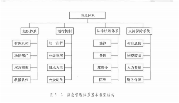 安全生产管理,章节练习,基础复习,安全生产应急管理