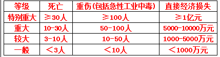 安全生产管理,真题章节精选,安全生产管理