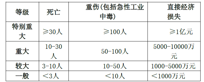 安全生产管理,章节练习,基础复习,生产安全事故调查与分析