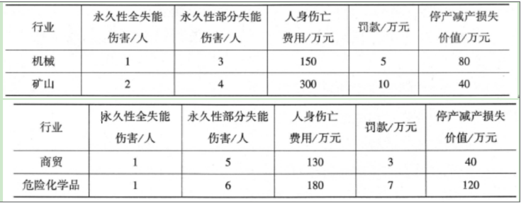 安全生产管理,章节练习,基础复习,安全生产统计分析