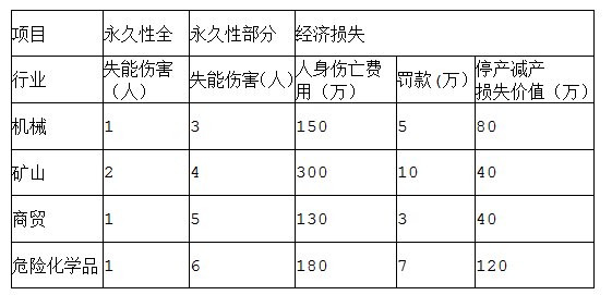 安全生产管理,章节练习,中级注册安全工程师《安全生产管理》安全生产统计分析