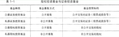 私募股权投资基金基础知识,章节练习,股权投资基金概述