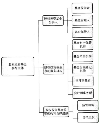 私募股权投资基金基础知识,章节练习,股权投资基金参与主体