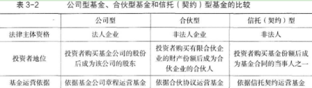 私募股权投资基金基础知识,章节练习,股权投资基金分类