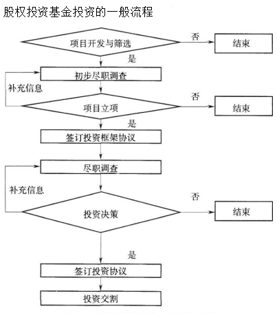 私募股权投资基金基础知识,章节练习,私募股权投资基金基础知识