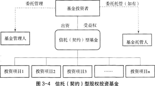 私募股权投资基金基础知识,历年真题,2020年基金从业《私募股权投资基金》真题精选1