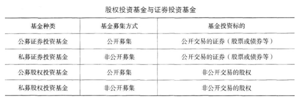 私募股权投资基金基础知识,真题章节,私募股权投资基金基础知识