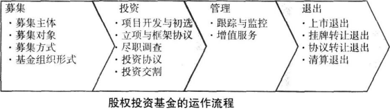私募股权投资基金基础知识,押题密卷,2022年07月《私募股权投资基金基础知识》押题密卷3