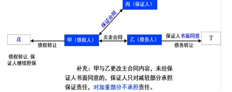 合同管理,章节练习,建设工程合同管理法律制度,合同担保