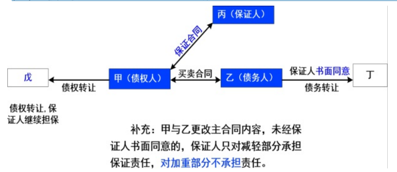 合同管理,章节练习,建设工程合同管理法律制度,合同担保