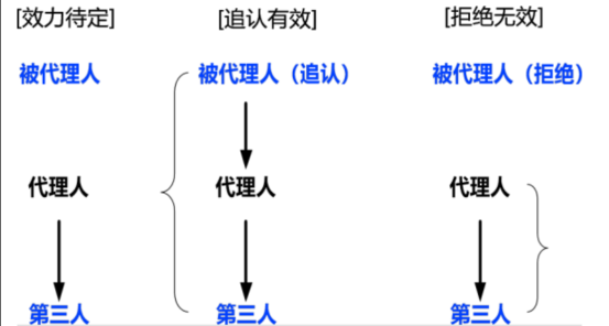 合同管理,章节练习,建设工程合同管理法律制度,合同管理相关法律基础