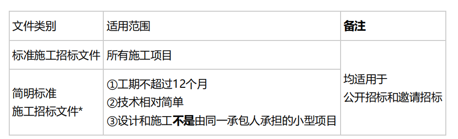 合同管理,章节练习,建设工程施工招标及工程总承包招标,工程施工招标方式和程序