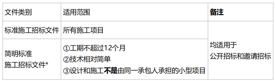 合同管理,章节练习,建设工程施工招标及工程总承包招标,工程施工招标方式和程序