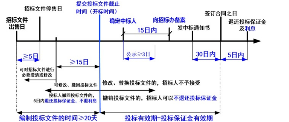合同管理,章节练习,建设工程施工招标及工程总承包招标,工程施工招标方式和程序