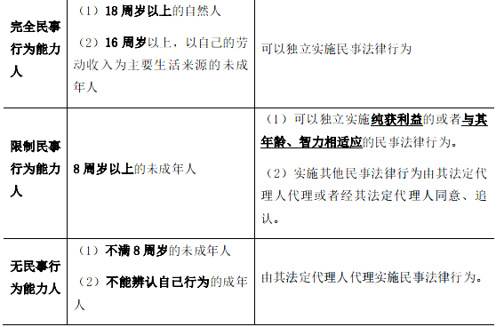 完全民事行为能力人不得独立实施民事法律行为 b.