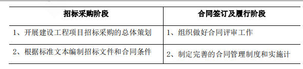 合同管理,章节练习,建设工程合同管理法律制度,合同管理任务和方法