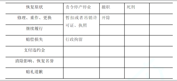 合同管理,章节练习,建设工程合同管理法律制度,合同管理相关法律基础