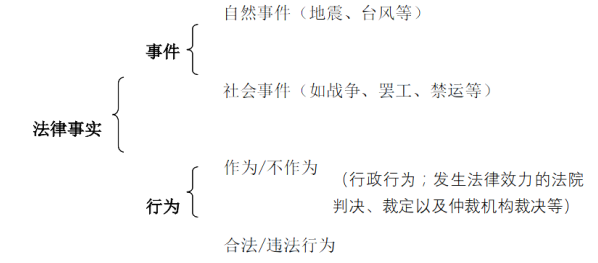 合同管理,章节练习,建设工程合同管理法律制度,合同管理相关法律基础