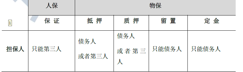 合同管理,章节练习,建设工程合同管理法律制度,合同担保