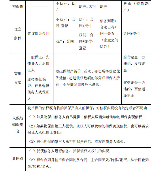 合同管理,章节练习,建设工程合同管理法律制度,合同担保