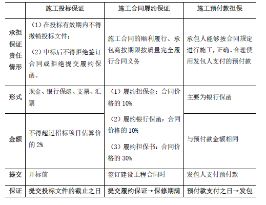 合同管理,章节练习,建设工程合同管理法律制度,合同担保