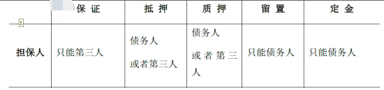 合同管理,章节练习,建设工程合同管理法律制度,合同担保