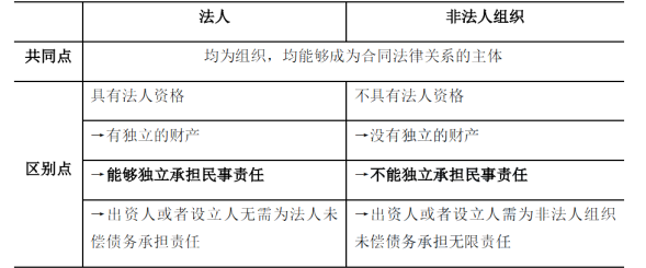 合同管理,章节练习,建设工程合同管理法律制度,合同管理相关法律基础