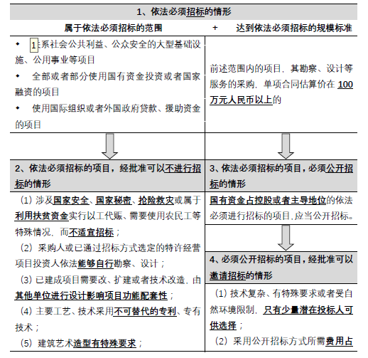 合同管理,章节练习,建设工程勘察设计招标