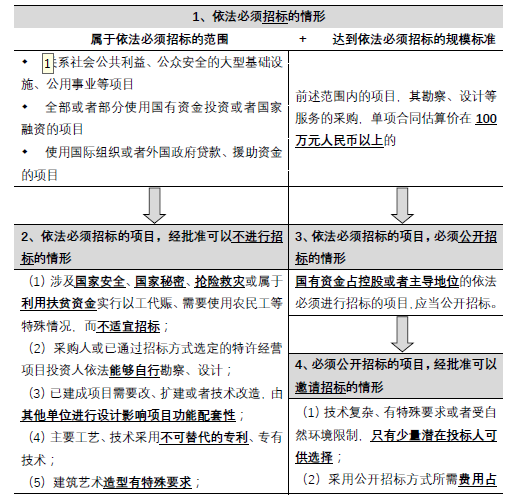 合同管理,章节练习,建设工程勘察设计招标,工程勘察设计招标特征及方式