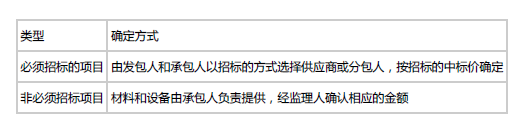 合同管理,章节练习,建设工程施工合同管理,真题精选