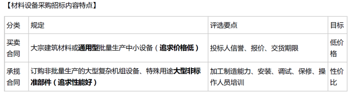 合同管理,章节练习,建设工程材料采购招标