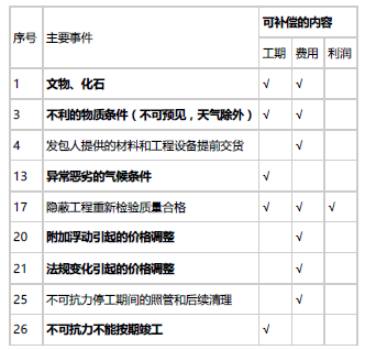 合同管理,章节练习,建设工程施工合同管理,真题精选