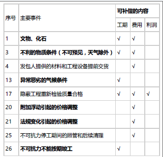 合同管理,章节练习,建设工程施工合同管理,真题精选