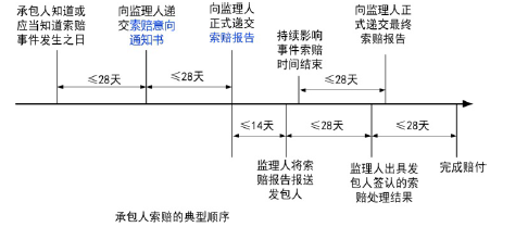 合同管理,章节练习,建设工程施工合同管理,真题精选