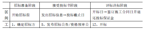 合同管理,章节练习,建设工程施工招标及工程总承包招标,工程施工招标方式和程序