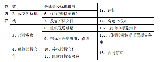 合同管理,章节练习,建设工程施工招标及工程总承包招标,工程施工招标方式和程序