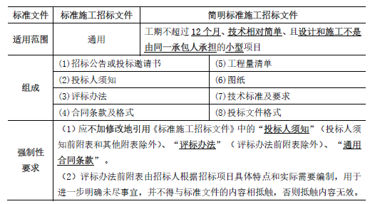 合同管理,章节练习,建设工程施工招标及工程总承包招标,工程施工招标方式和程序