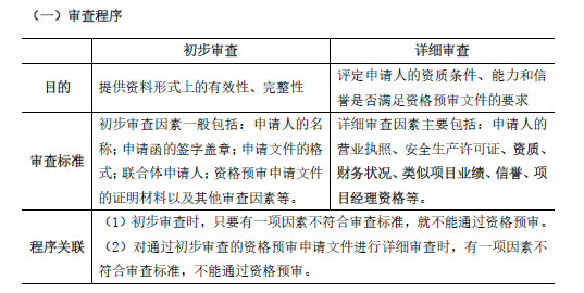 合同管理,章节练习,建设工程施工招标及工程总承包招标,投标人资格审查